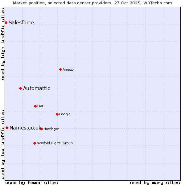 Market position of Automattic vs. Names.co.uk vs. Salesforce