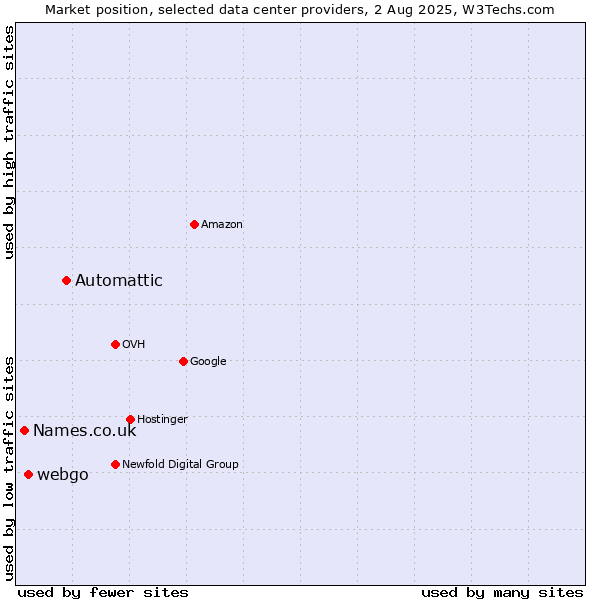 Market position of Automattic vs. webgo vs. Names.co.uk