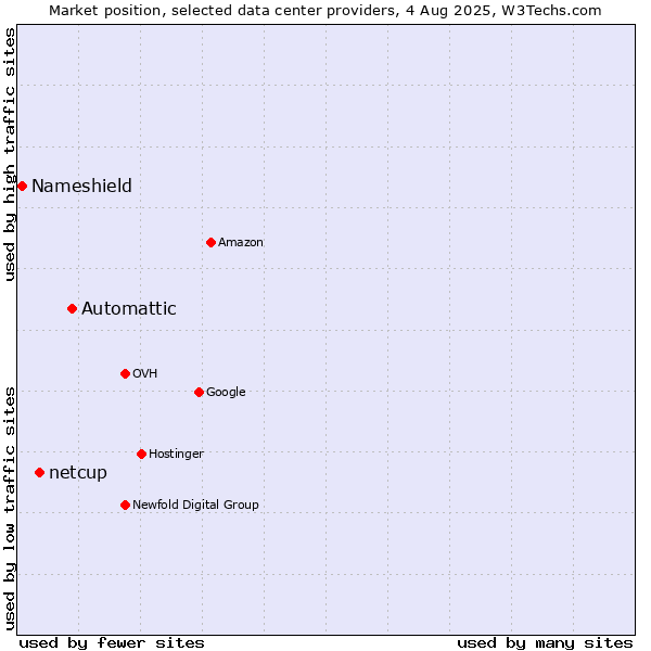 Market position of Automattic vs. netcup vs. Nameshield