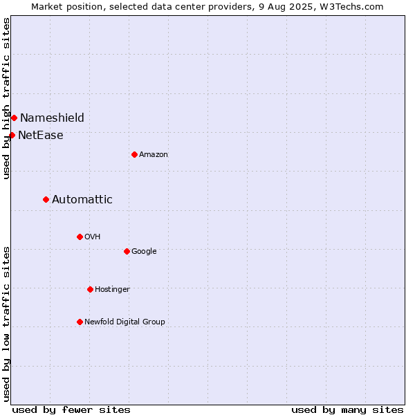 Market position of Automattic vs. Nameshield vs. NetEase