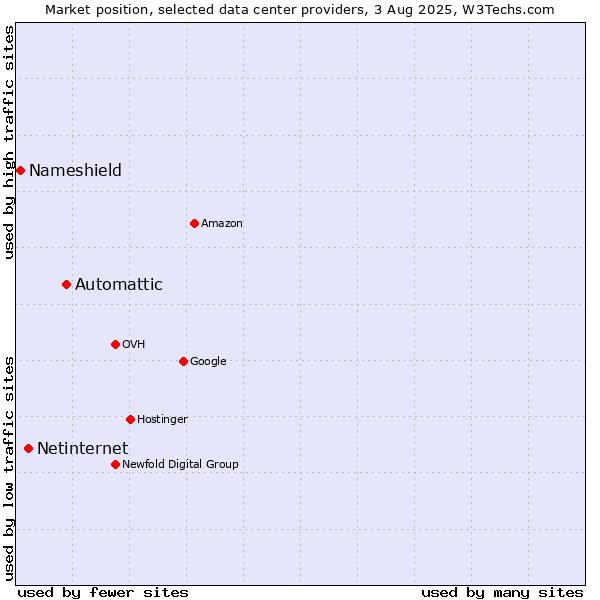 Market position of Automattic vs. Netinternet vs. Nameshield