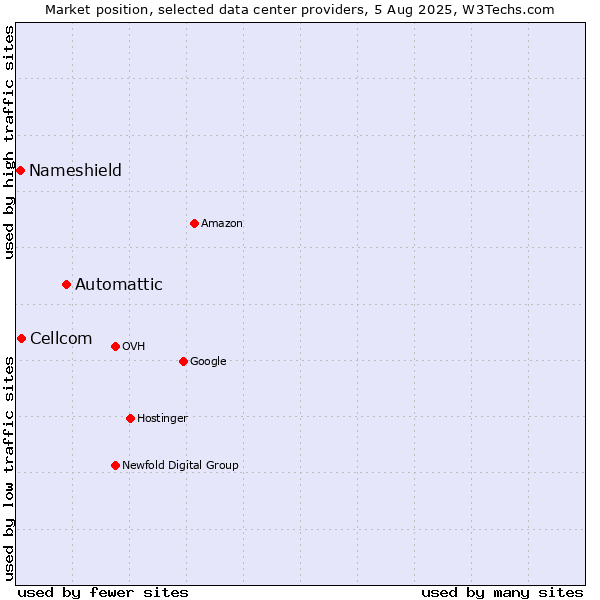 Market position of Automattic vs. Cellcom vs. Nameshield