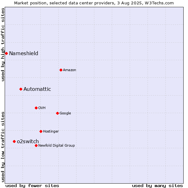 Market position of Automattic vs. o2switch vs. Nameshield