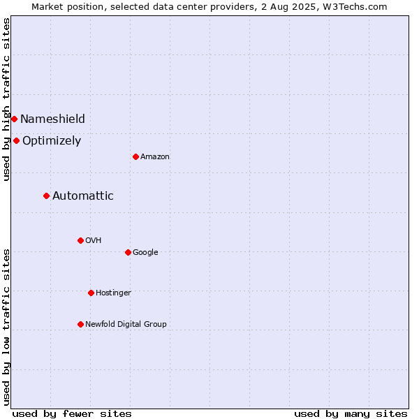 Market position of Automattic vs. Optimizely vs. Nameshield
