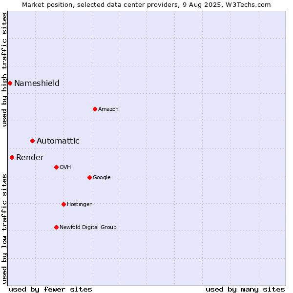 Market position of Automattic vs. Render vs. Nameshield