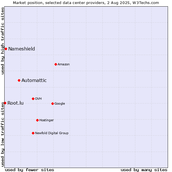 Market position of Automattic vs. Nameshield vs. Root.lu