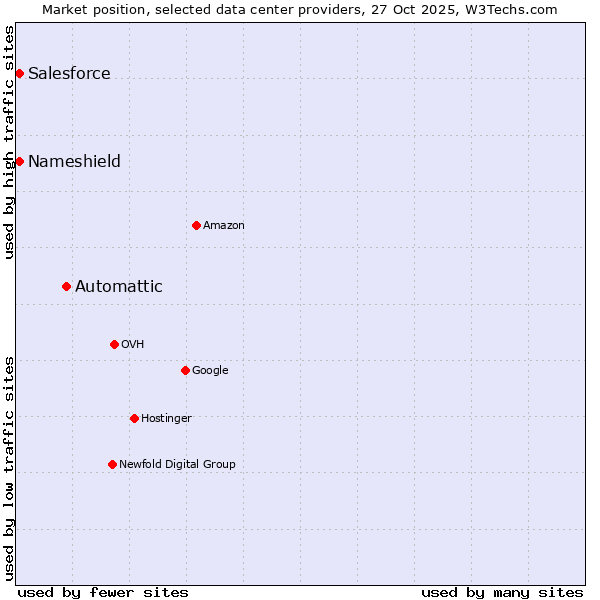 Market position of Automattic vs. Salesforce vs. Nameshield