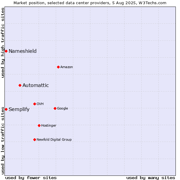 Market position of Automattic vs. Semplify vs. Nameshield