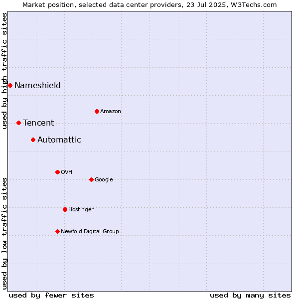 Market position of Automattic vs. Tencent vs. Nameshield
