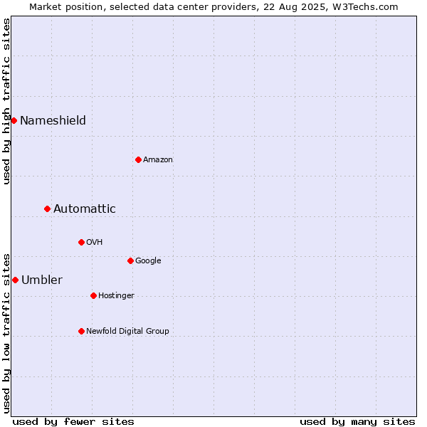 Market position of Automattic vs. Umbler vs. Nameshield