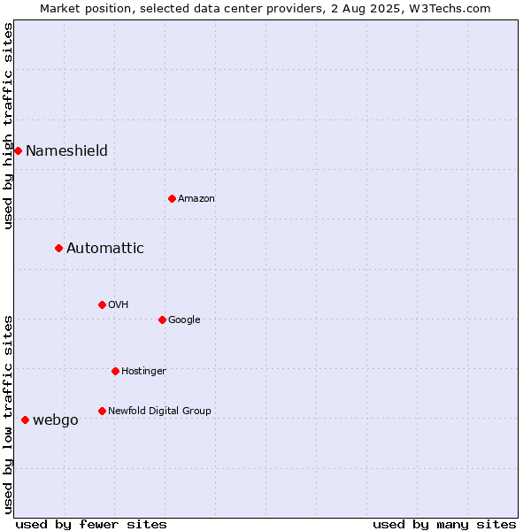 Market position of Automattic vs. webgo vs. Nameshield