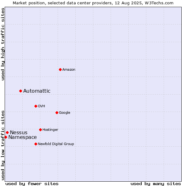 Market position of Automattic vs. Nessus vs. Namespace