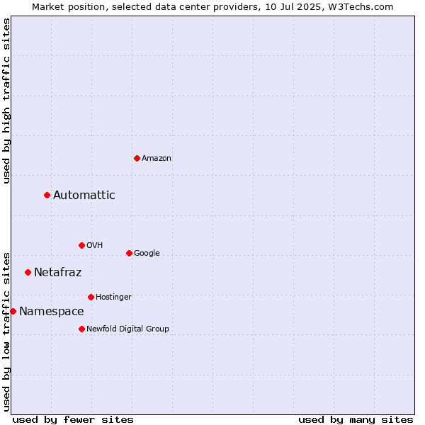 Market position of Automattic vs. Netafraz vs. Namespace