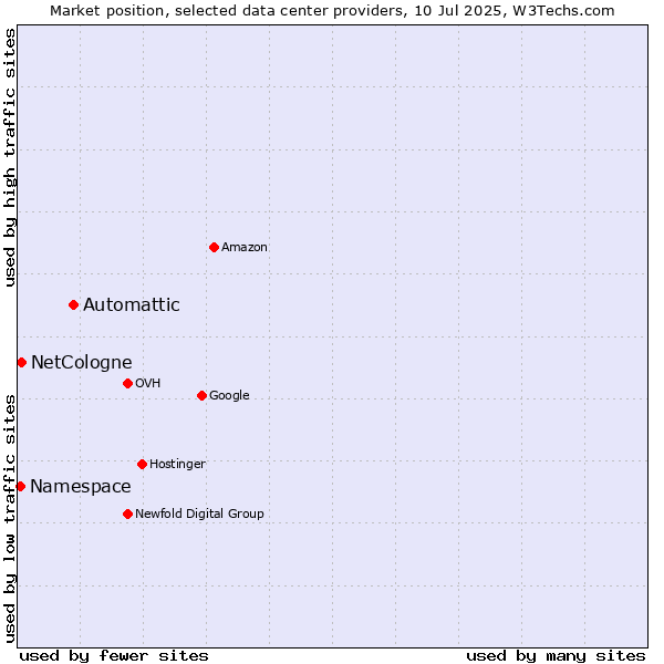 Market position of Automattic vs. NetCologne vs. Namespace