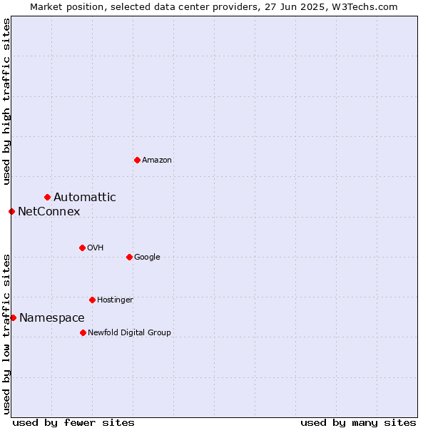 Market position of Automattic vs. Namespace vs. NetConnex