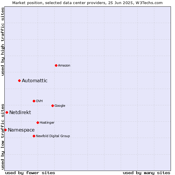 Market position of Automattic vs. Netdirekt vs. Namespace