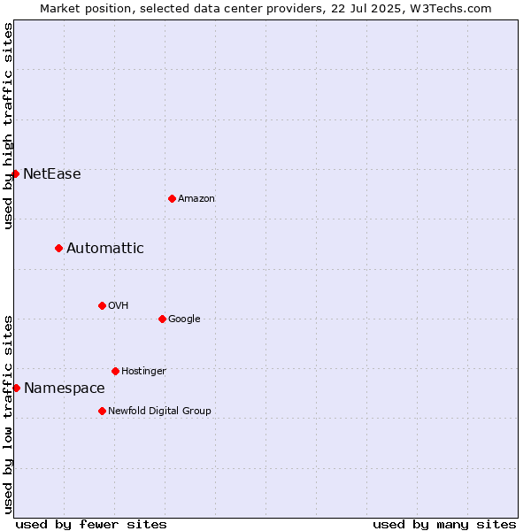 Market position of Automattic vs. Namespace vs. NetEase