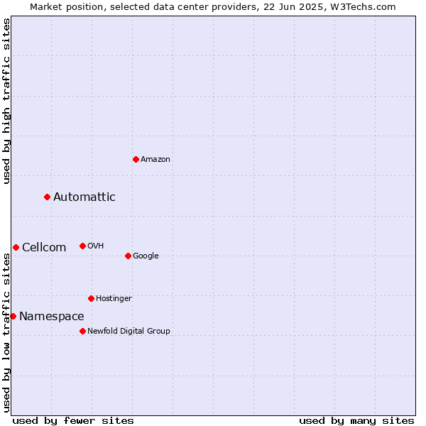 Market position of Automattic vs. Cellcom vs. Namespace