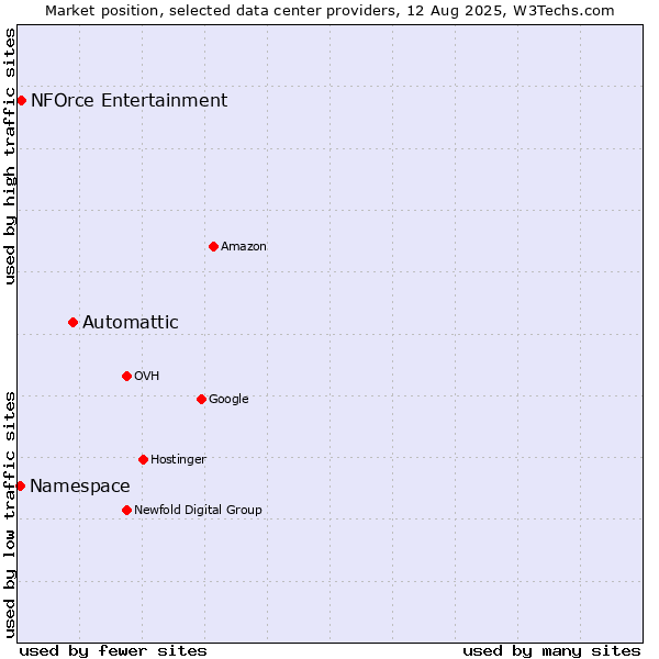 Market position of Automattic vs. NFOrce Entertainment vs. Namespace