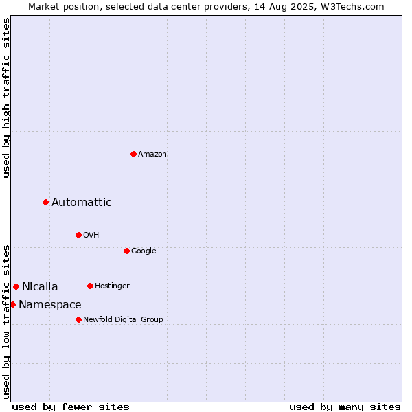 Market position of Automattic vs. Nicalia vs. Namespace