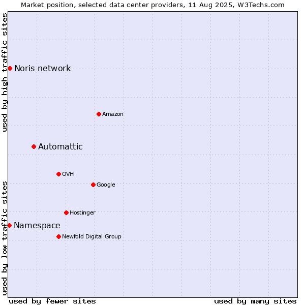 Market position of Automattic vs. Noris network vs. Namespace