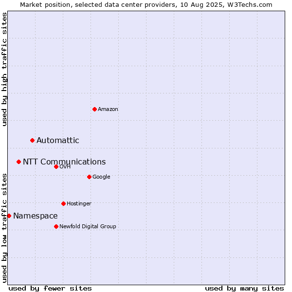 Market position of Automattic vs. NTT Communications vs. Namespace