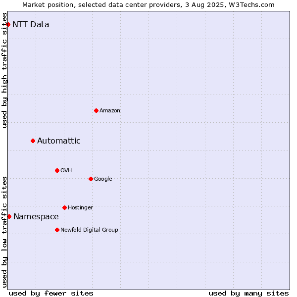 Market position of Automattic vs. Namespace vs. NTT Data