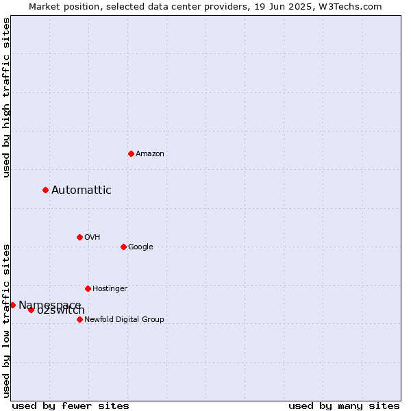 Market position of Automattic vs. o2switch vs. Namespace