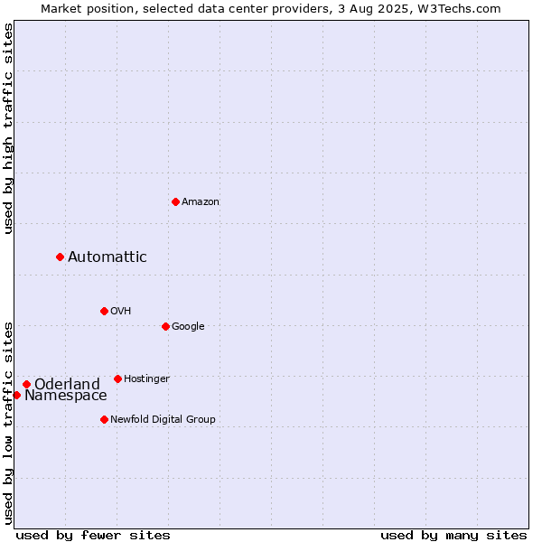 Market position of Automattic vs. Oderland vs. Namespace