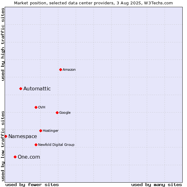 Market position of Automattic vs. One.com vs. Namespace