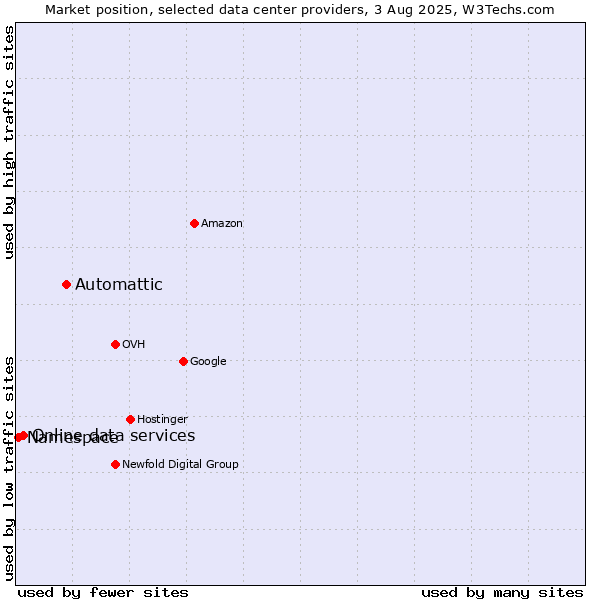 Market position of Automattic vs. Online data services vs. Namespace