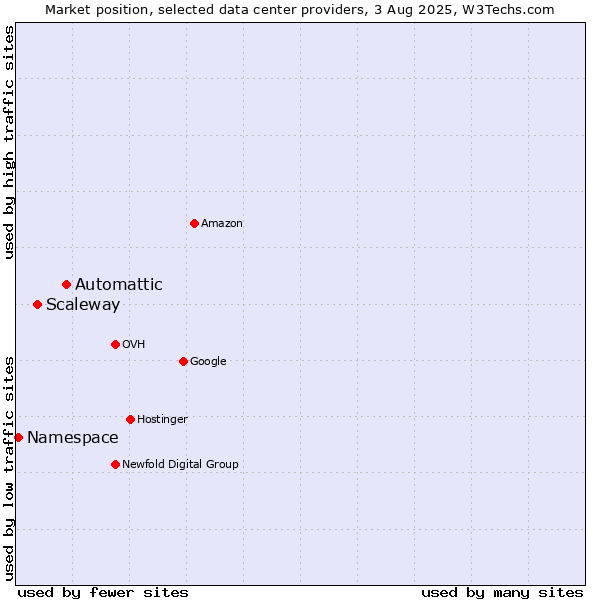 Market position of Automattic vs. Scaleway vs. Namespace