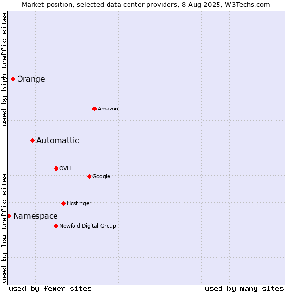 Market position of Automattic vs. Orange vs. Namespace