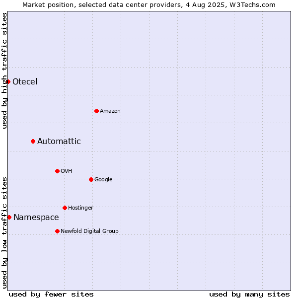 Market position of Automattic vs. Namespace vs. Otecel