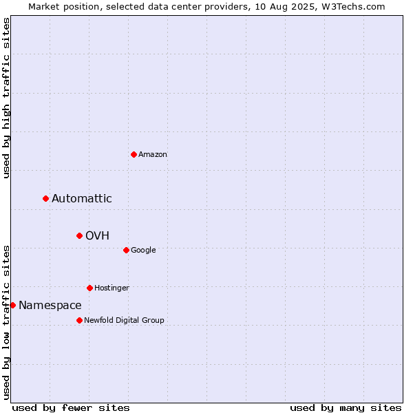 Market position of OVH vs. Automattic vs. Namespace