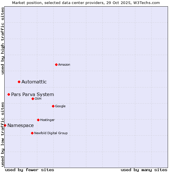 Market position of Automattic vs. Pars Parva System vs. Namespace
