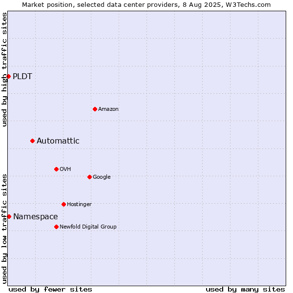 Market position of Automattic vs. Namespace vs. PLDT
