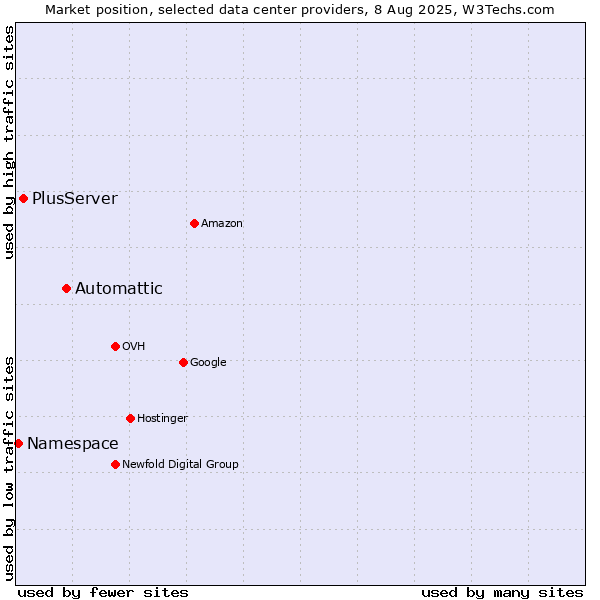 Market position of Automattic vs. PlusServer vs. Namespace
