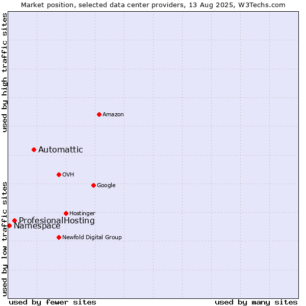 Market position of Automattic vs. ProfesionalHosting vs. Namespace