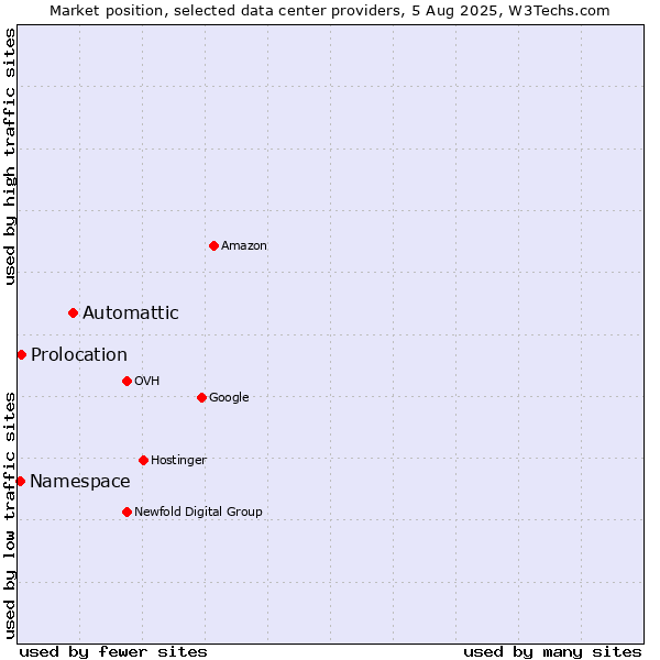 Market position of Automattic vs. Prolocation vs. Namespace