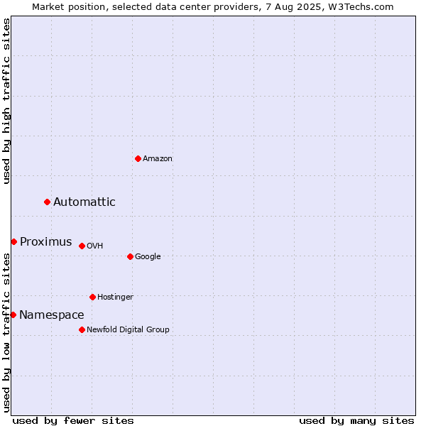 Market position of Automattic vs. Proximus vs. Namespace