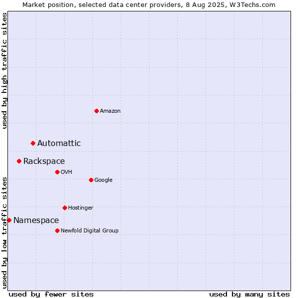 Market position of Automattic vs. Rackspace vs. Namespace