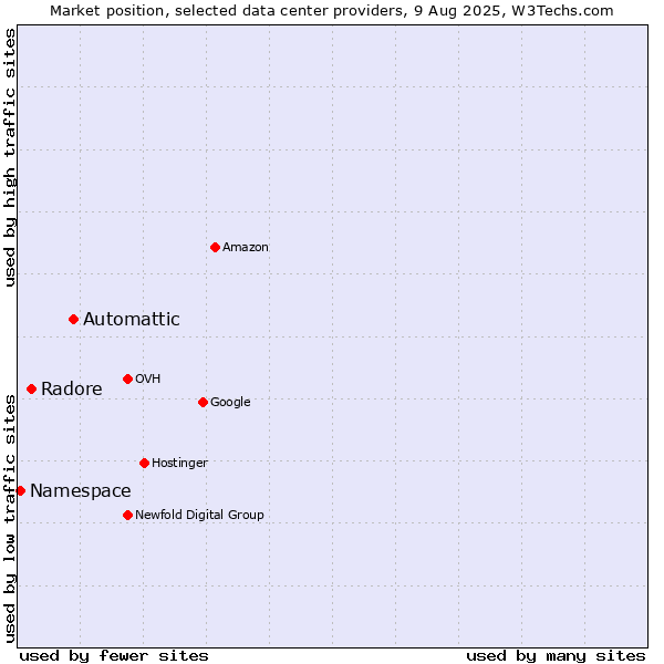 Market position of Automattic vs. Radore vs. Namespace