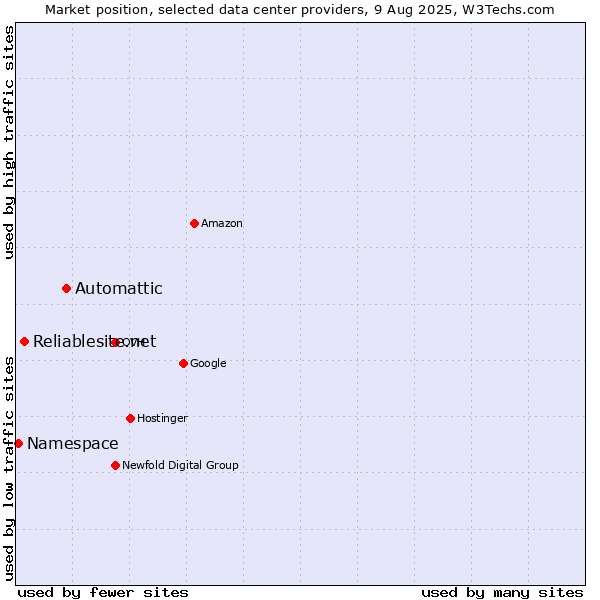 Market position of Automattic vs. Reliablesite.net vs. Namespace