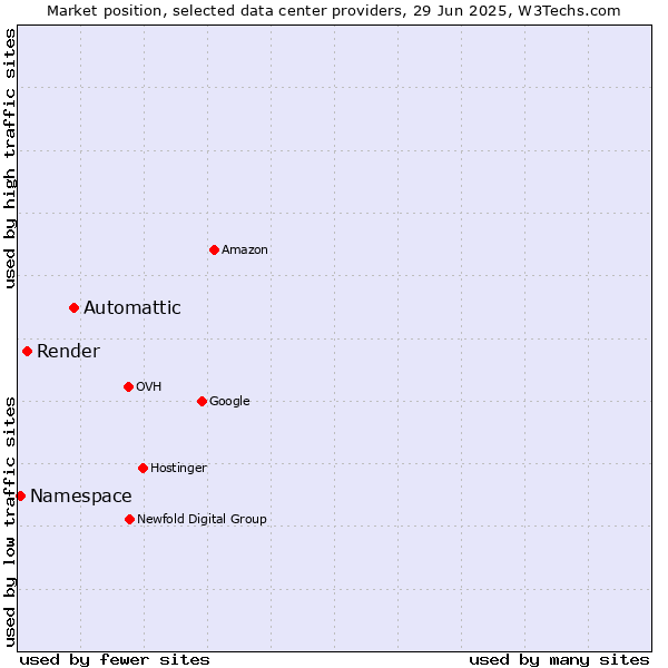 Market position of Automattic vs. Render vs. Namespace