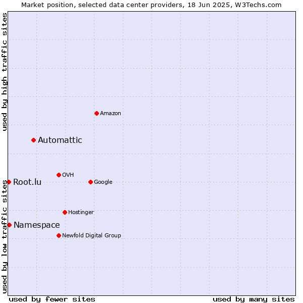 Market position of Automattic vs. Namespace vs. Root.lu