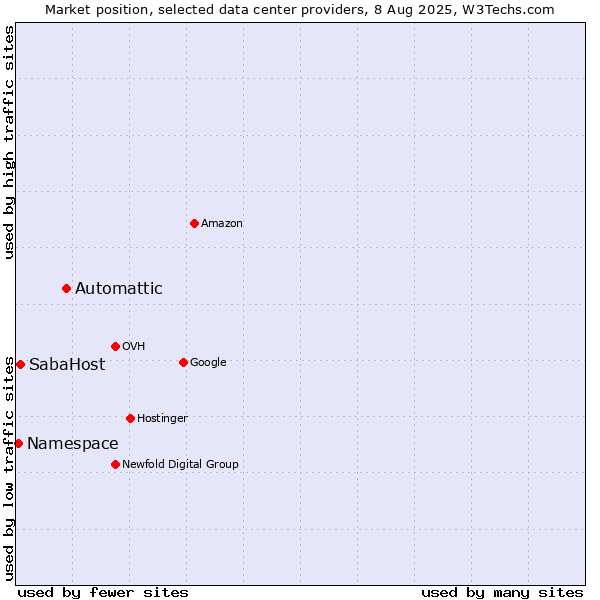 Market position of Automattic vs. SabaHost vs. Namespace