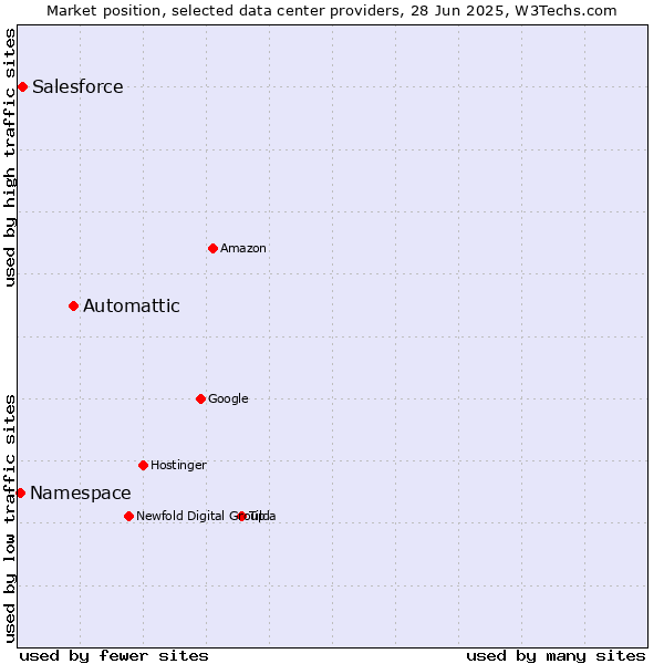 Market position of Automattic vs. Salesforce vs. Namespace