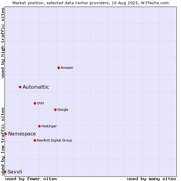 Market position of Automattic vs. Namespace vs. Savvii