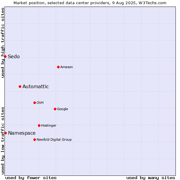 Market position of Automattic vs. Namespace vs. Sedo